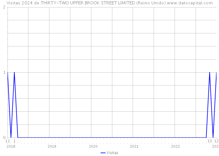 Visitas 2024 de THIRTY-TWO UPPER BROOK STREET LIMITED (Reino Unido) 