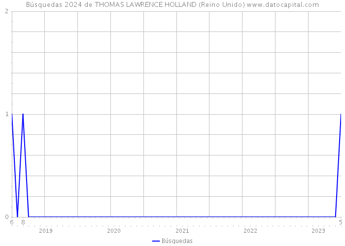 Búsquedas 2024 de THOMAS LAWRENCE HOLLAND (Reino Unido) 