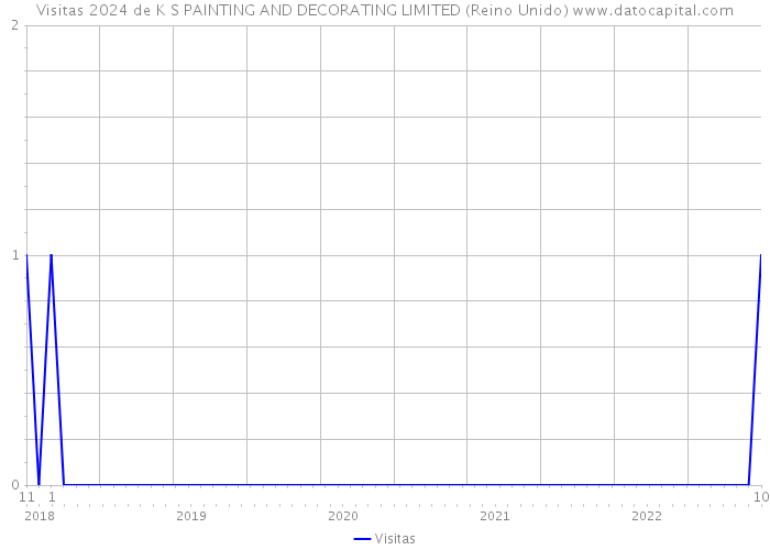 Visitas 2024 de K S PAINTING AND DECORATING LIMITED (Reino Unido) 