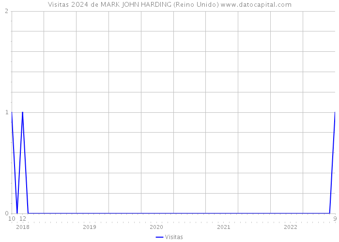 Visitas 2024 de MARK JOHN HARDING (Reino Unido) 