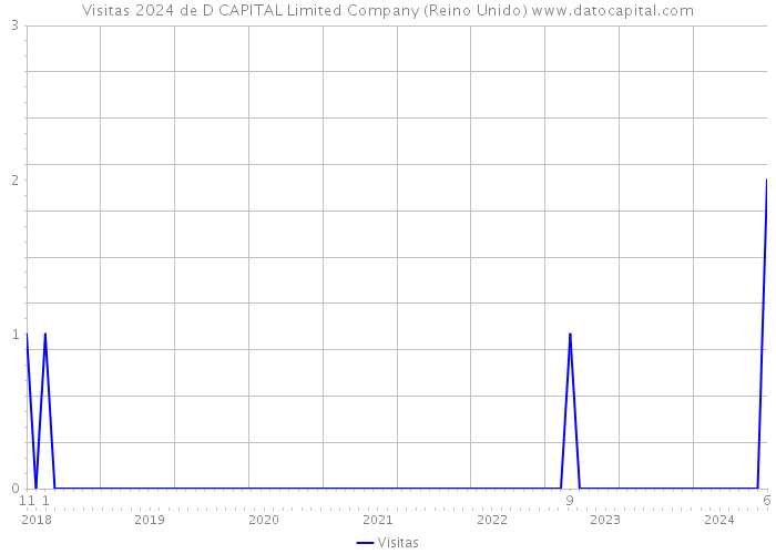 Visitas 2024 de D CAPITAL Limited Company (Reino Unido) 
