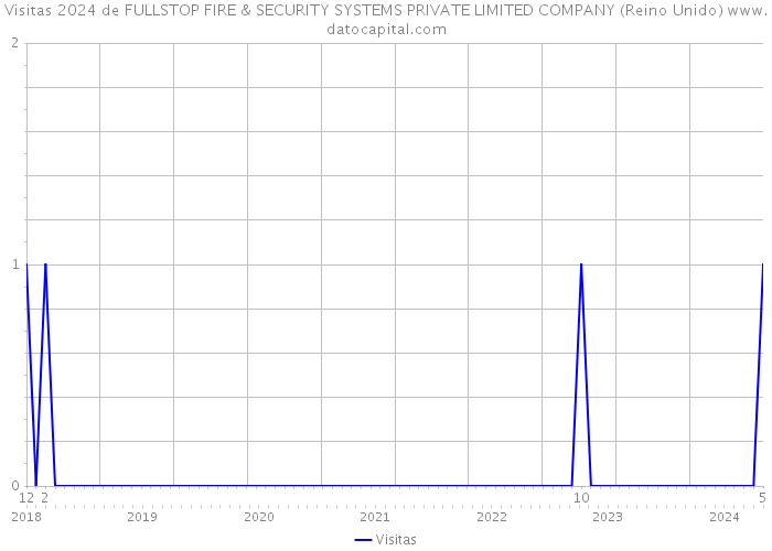 Visitas 2024 de FULLSTOP FIRE & SECURITY SYSTEMS PRIVATE LIMITED COMPANY (Reino Unido) 