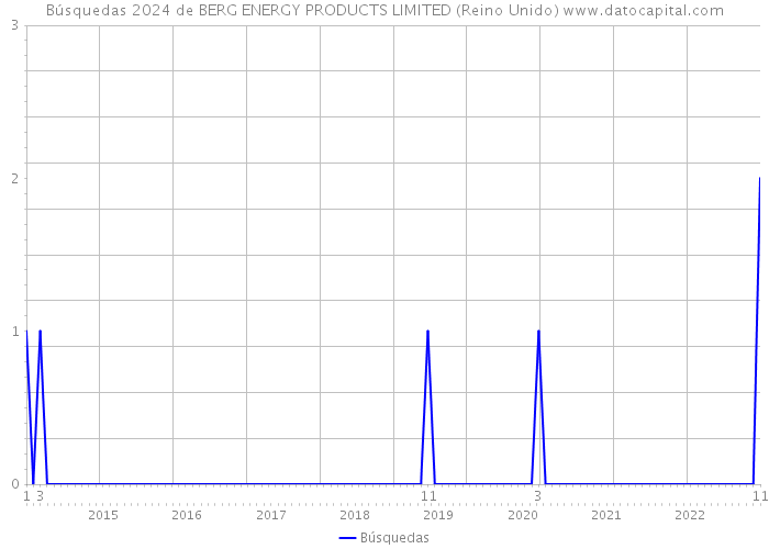Búsquedas 2024 de BERG ENERGY PRODUCTS LIMITED (Reino Unido) 