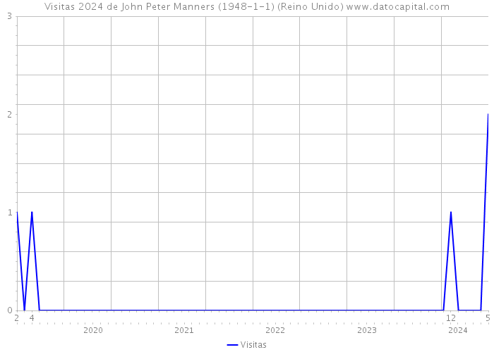 Visitas 2024 de John Peter Manners (1948-1-1) (Reino Unido) 