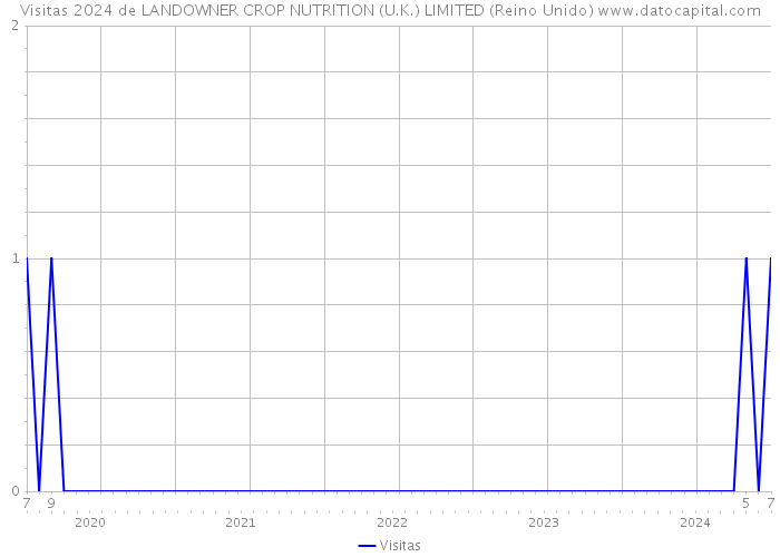 Visitas 2024 de LANDOWNER CROP NUTRITION (U.K.) LIMITED (Reino Unido) 