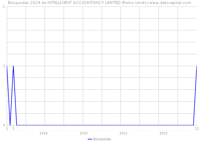 Búsquedas 2024 de INTELLIGENT ACCOUNTANCY LIMITED (Reino Unido) 