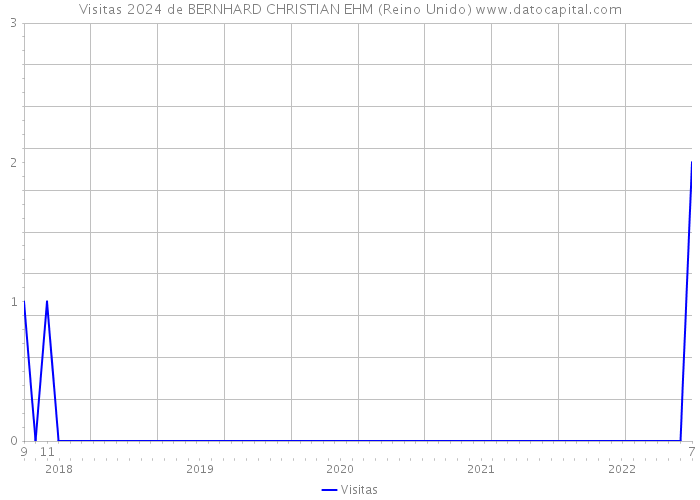 Visitas 2024 de BERNHARD CHRISTIAN EHM (Reino Unido) 