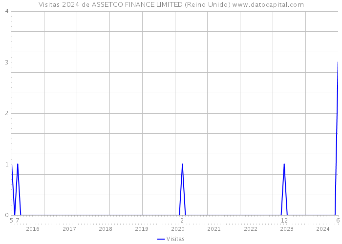 Visitas 2024 de ASSETCO FINANCE LIMITED (Reino Unido) 