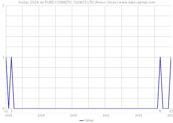 Visitas 2024 de PURE COSMETIC CLINICS LTD (Reino Unido) 