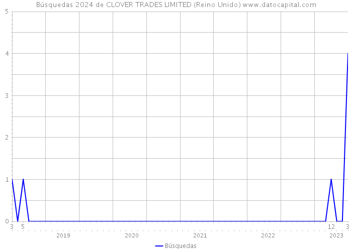 Búsquedas 2024 de CLOVER TRADES LIMITED (Reino Unido) 