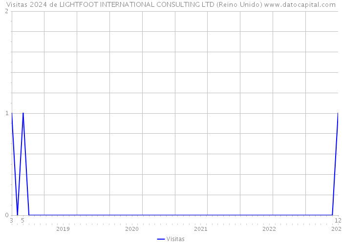 Visitas 2024 de LIGHTFOOT INTERNATIONAL CONSULTING LTD (Reino Unido) 