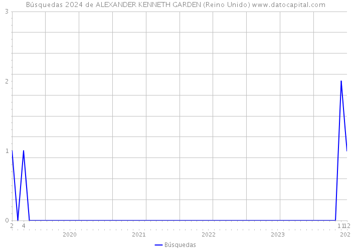 Búsquedas 2024 de ALEXANDER KENNETH GARDEN (Reino Unido) 