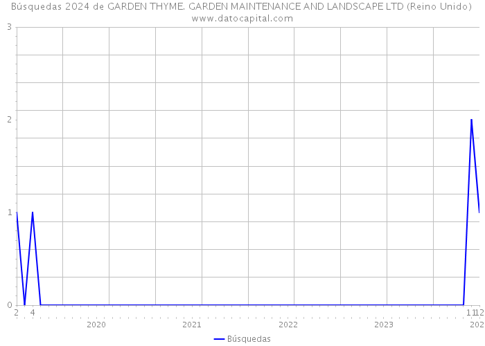 Búsquedas 2024 de GARDEN THYME. GARDEN MAINTENANCE AND LANDSCAPE LTD (Reino Unido) 