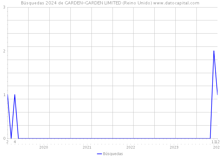 Búsquedas 2024 de GARDEN-GARDEN LIMITED (Reino Unido) 