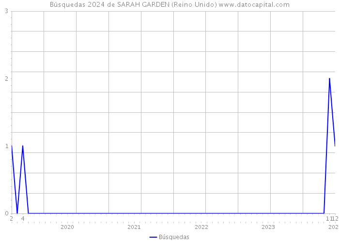 Búsquedas 2024 de SARAH GARDEN (Reino Unido) 