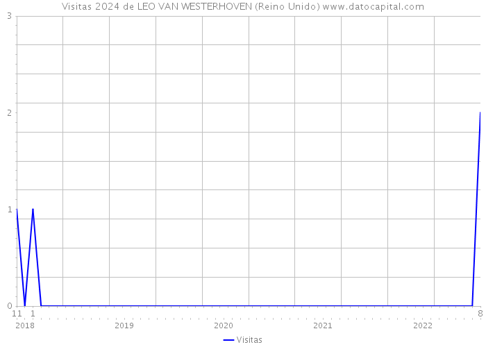 Visitas 2024 de LEO VAN WESTERHOVEN (Reino Unido) 