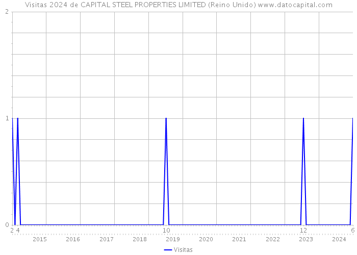 Visitas 2024 de CAPITAL STEEL PROPERTIES LIMITED (Reino Unido) 