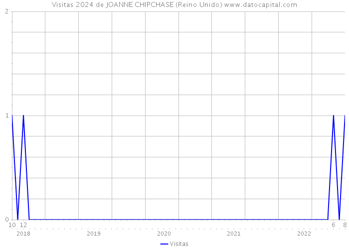 Visitas 2024 de JOANNE CHIPCHASE (Reino Unido) 