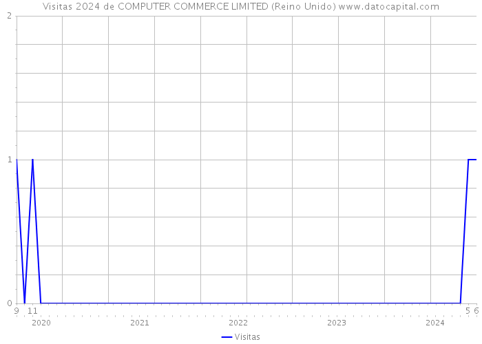 Visitas 2024 de COMPUTER COMMERCE LIMITED (Reino Unido) 