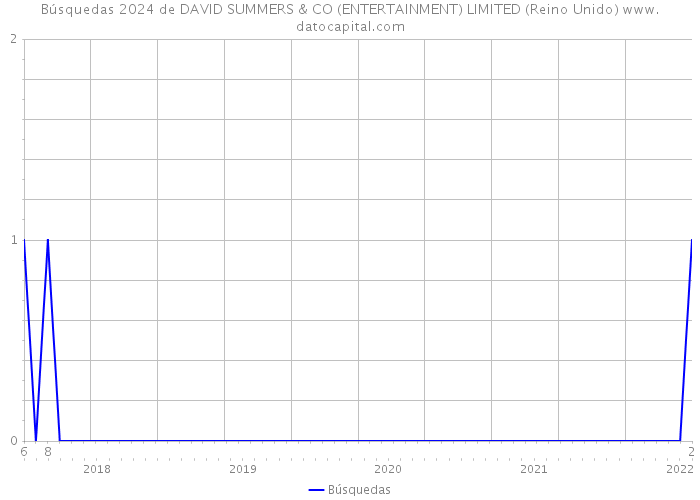 Búsquedas 2024 de DAVID SUMMERS & CO (ENTERTAINMENT) LIMITED (Reino Unido) 