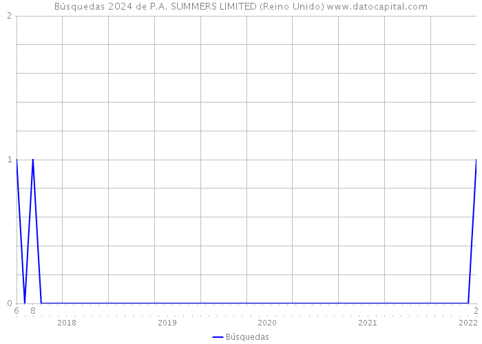 Búsquedas 2024 de P.A. SUMMERS LIMITED (Reino Unido) 