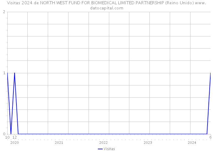 Visitas 2024 de NORTH WEST FUND FOR BIOMEDICAL LIMITED PARTNERSHIP (Reino Unido) 