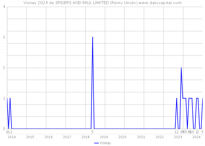 Visitas 2024 de SPIDERS AND MILK LIMITED (Reino Unido) 