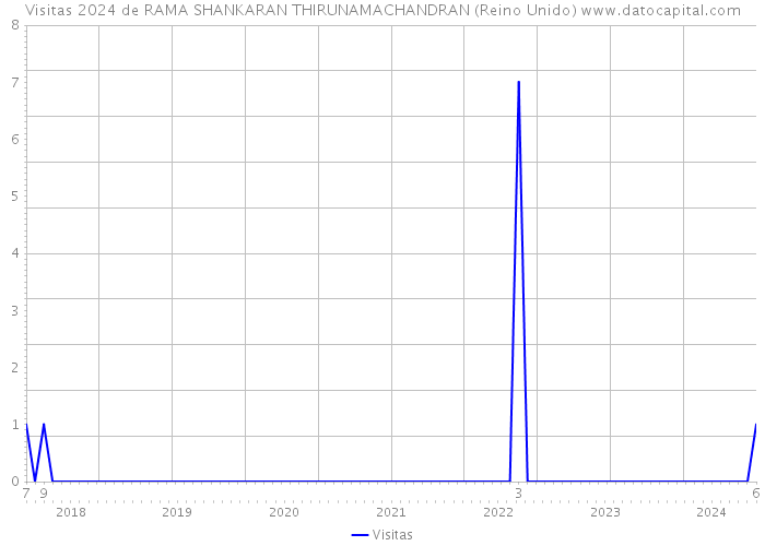 Visitas 2024 de RAMA SHANKARAN THIRUNAMACHANDRAN (Reino Unido) 