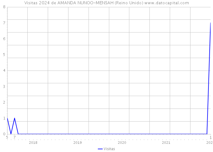 Visitas 2024 de AMANDA NUNOO-MENSAH (Reino Unido) 