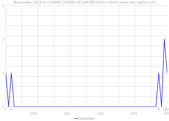 Búsquedas 2024 de COVENT GARDEN GR LIMITED (Reino Unido) 