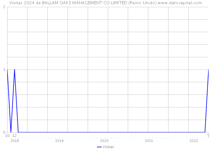 Visitas 2024 de BALLAM OAKS MANAGEMENT CO LIMITED (Reino Unido) 