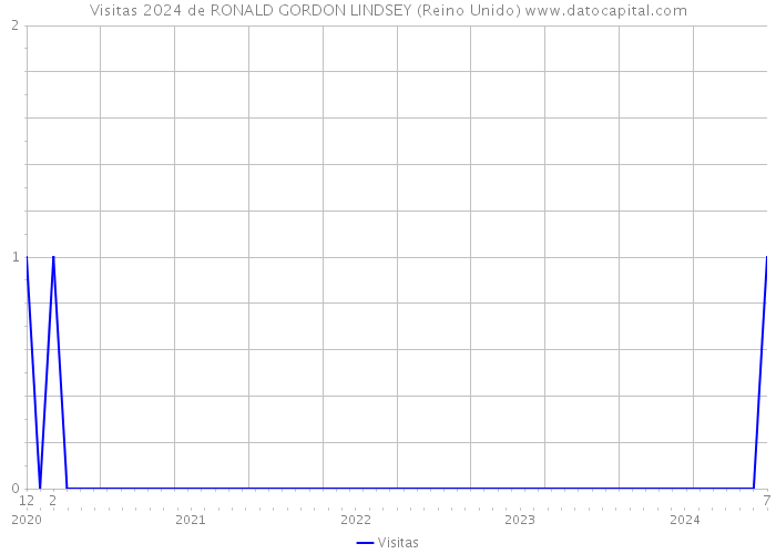 Visitas 2024 de RONALD GORDON LINDSEY (Reino Unido) 