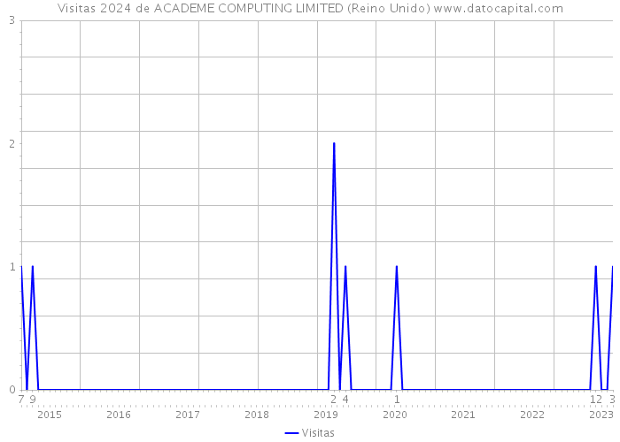 Visitas 2024 de ACADEME COMPUTING LIMITED (Reino Unido) 