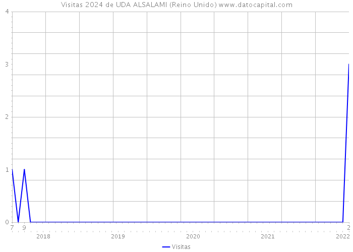 Visitas 2024 de UDA ALSALAMI (Reino Unido) 