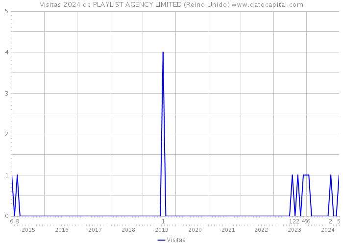 Visitas 2024 de PLAYLIST AGENCY LIMITED (Reino Unido) 