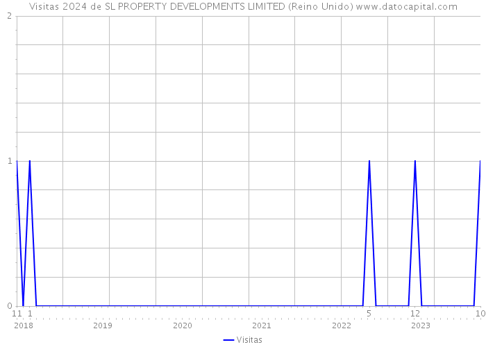 Visitas 2024 de SL PROPERTY DEVELOPMENTS LIMITED (Reino Unido) 