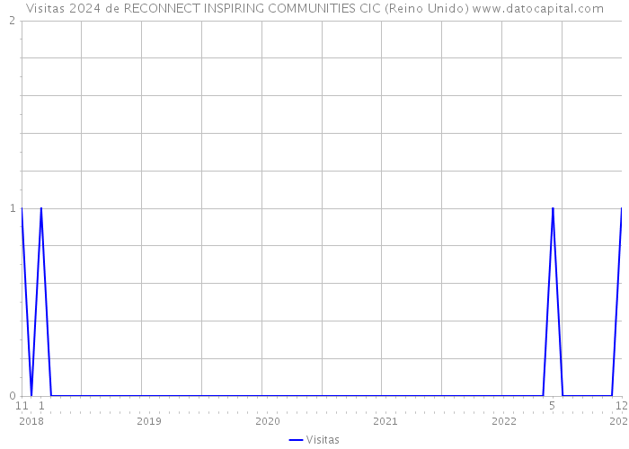 Visitas 2024 de RECONNECT INSPIRING COMMUNITIES CIC (Reino Unido) 