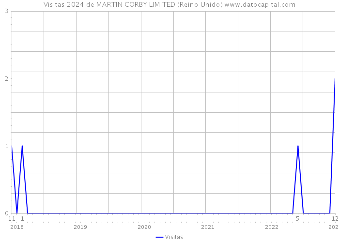 Visitas 2024 de MARTIN CORBY LIMITED (Reino Unido) 