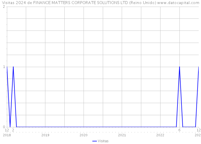 Visitas 2024 de FINANCE MATTERS CORPORATE SOLUTIONS LTD (Reino Unido) 