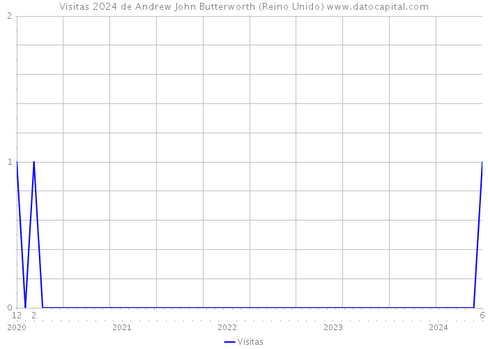 Visitas 2024 de Andrew John Butterworth (Reino Unido) 