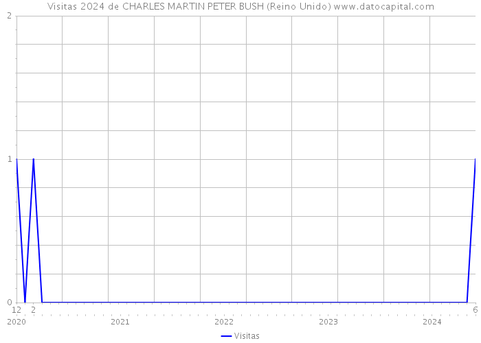 Visitas 2024 de CHARLES MARTIN PETER BUSH (Reino Unido) 