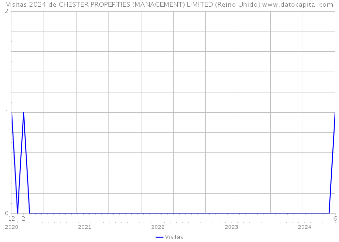 Visitas 2024 de CHESTER PROPERTIES (MANAGEMENT) LIMITED (Reino Unido) 