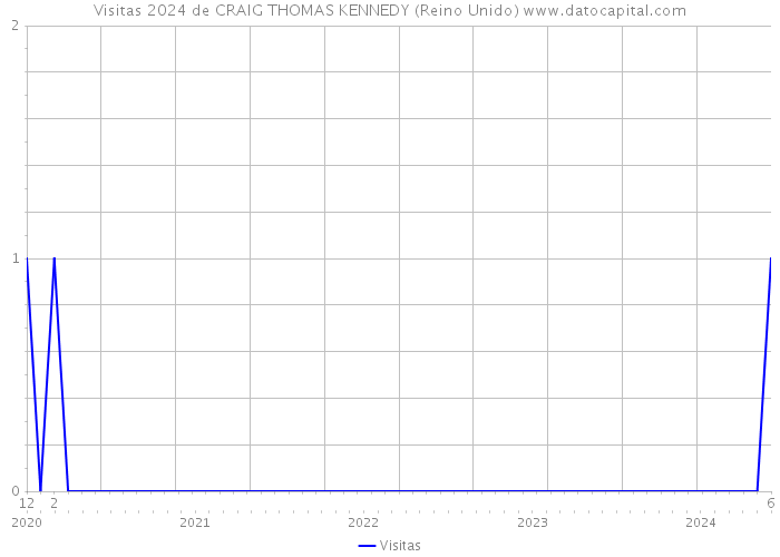 Visitas 2024 de CRAIG THOMAS KENNEDY (Reino Unido) 