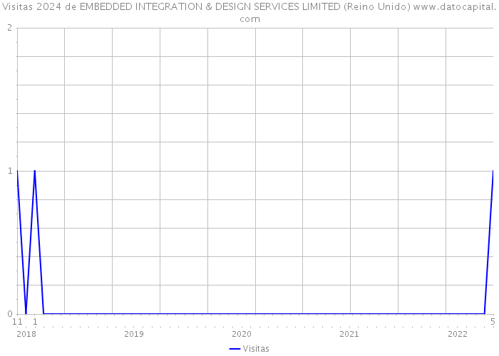 Visitas 2024 de EMBEDDED INTEGRATION & DESIGN SERVICES LIMITED (Reino Unido) 