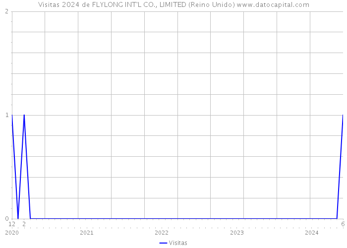 Visitas 2024 de FLYLONG INT'L CO., LIMITED (Reino Unido) 