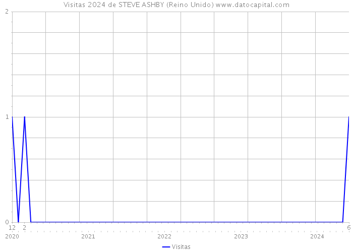 Visitas 2024 de STEVE ASHBY (Reino Unido) 