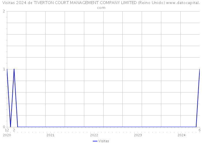Visitas 2024 de TIVERTON COURT MANAGEMENT COMPANY LIMITED (Reino Unido) 