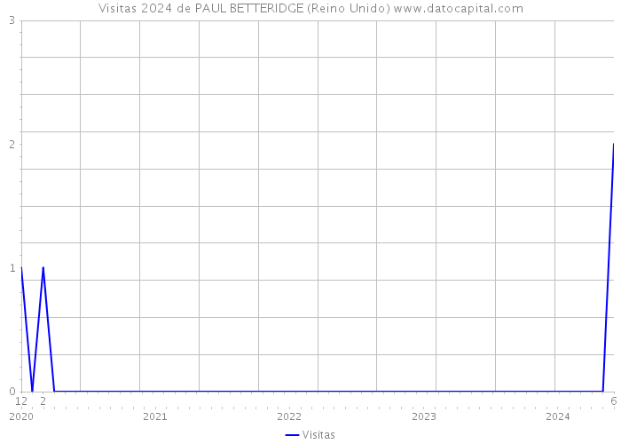 Visitas 2024 de PAUL BETTERIDGE (Reino Unido) 