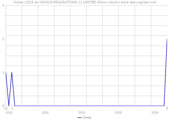 Visitas 2024 de VIKINGS REALISATIONS 11 LIMITED (Reino Unido) 