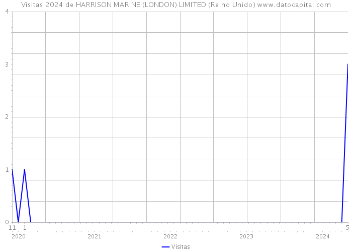 Visitas 2024 de HARRISON MARINE (LONDON) LIMITED (Reino Unido) 